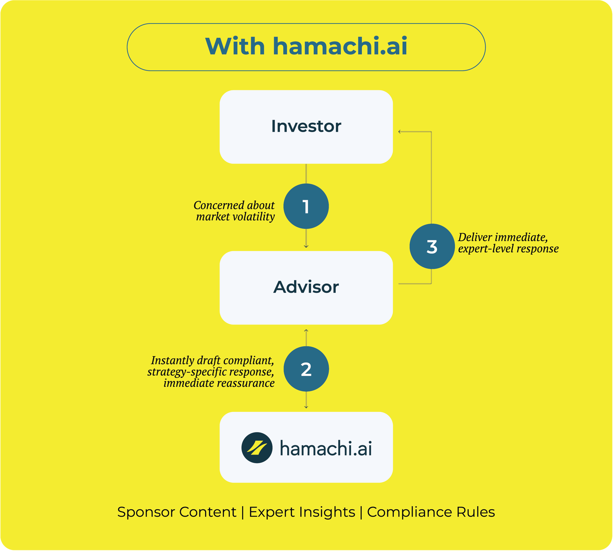 With Hamachi AI Graphic